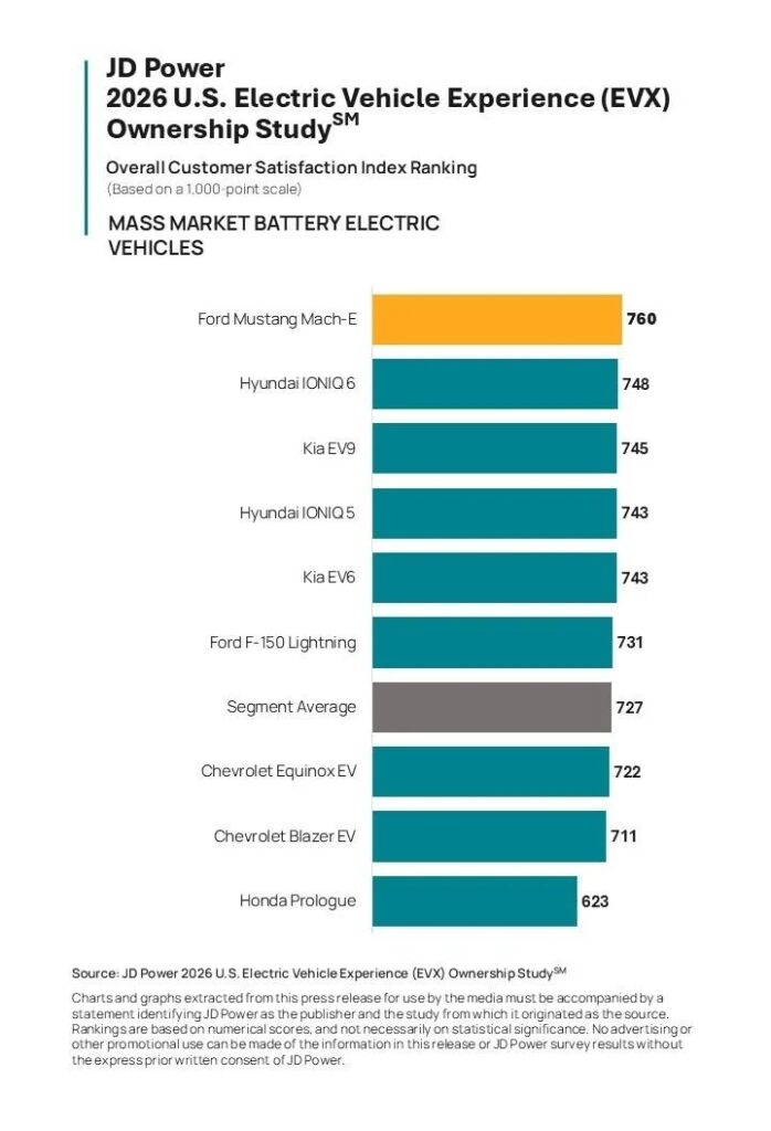 JD Power: US BEV satisfaction at record high in 2026插图