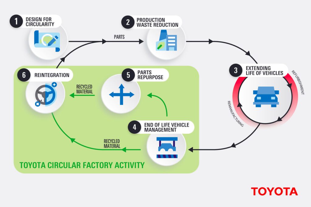 Toyota Motor Europe to open circular factory in Poland插图