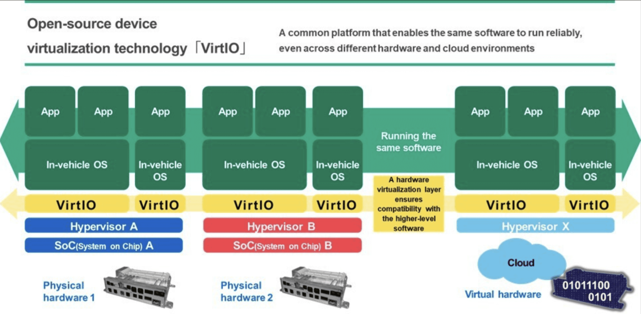 Honda, Toyota among OEMs endorsing Panasonic VirtIO push插图