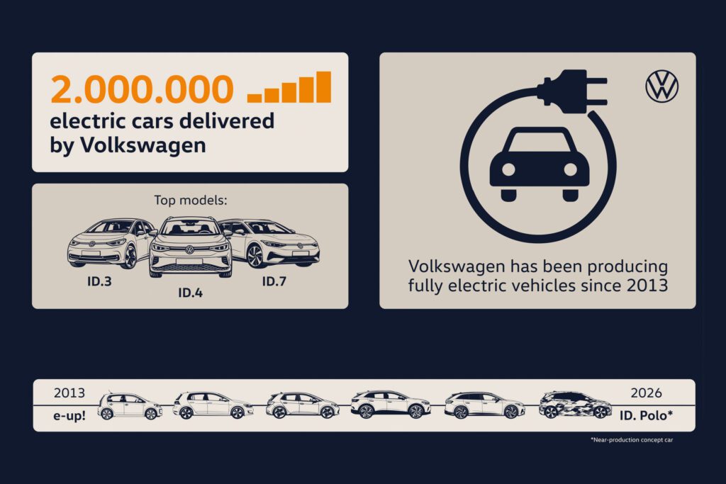 Volkswagen hits two million electric vehicle mark插图