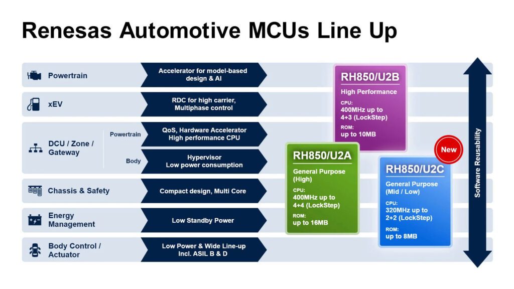 Renesas launches RH850/U2C automotive controller插图1