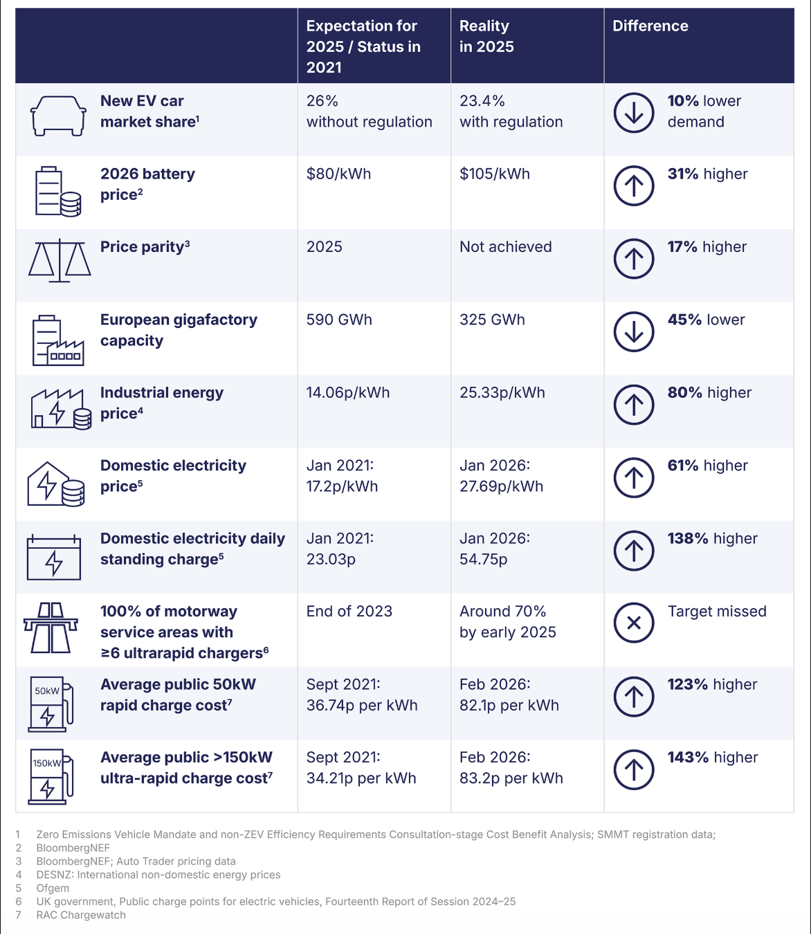 ZEV Ambition vs Reality