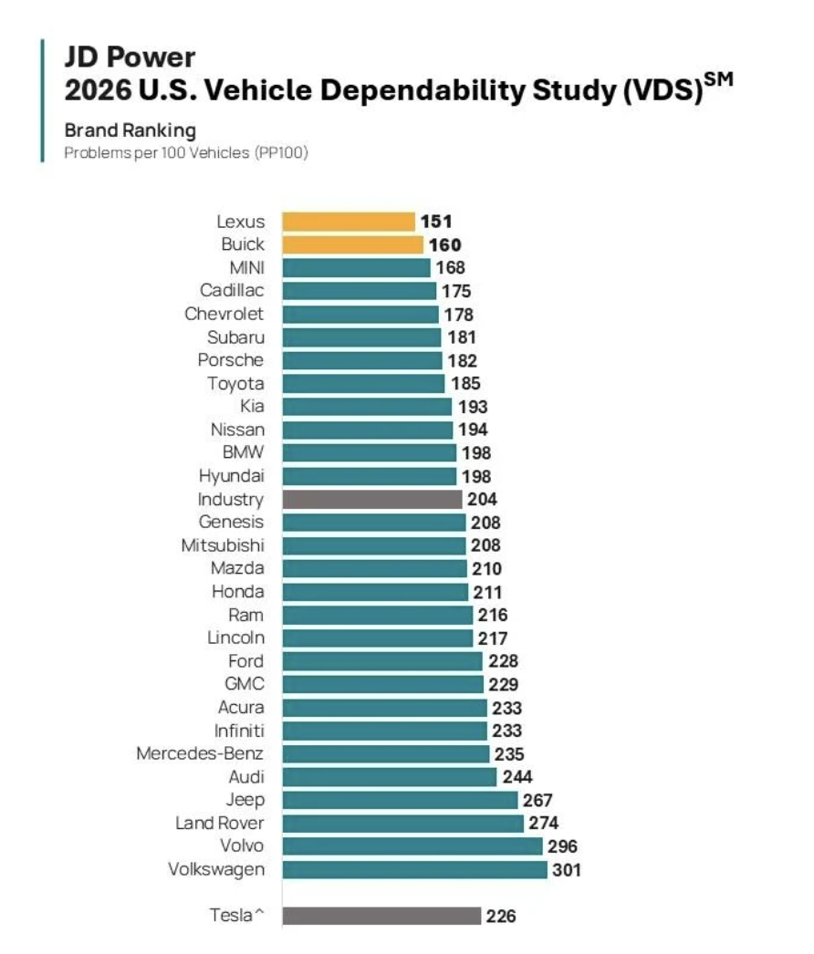 Source: JD Power 2026 US Vehicle Dependability Study (VDS)