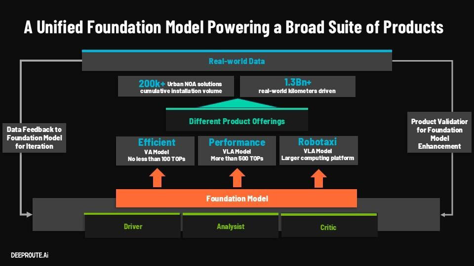 DeepRoute.ai presents 40B VLA model for scalable autonomy插图1