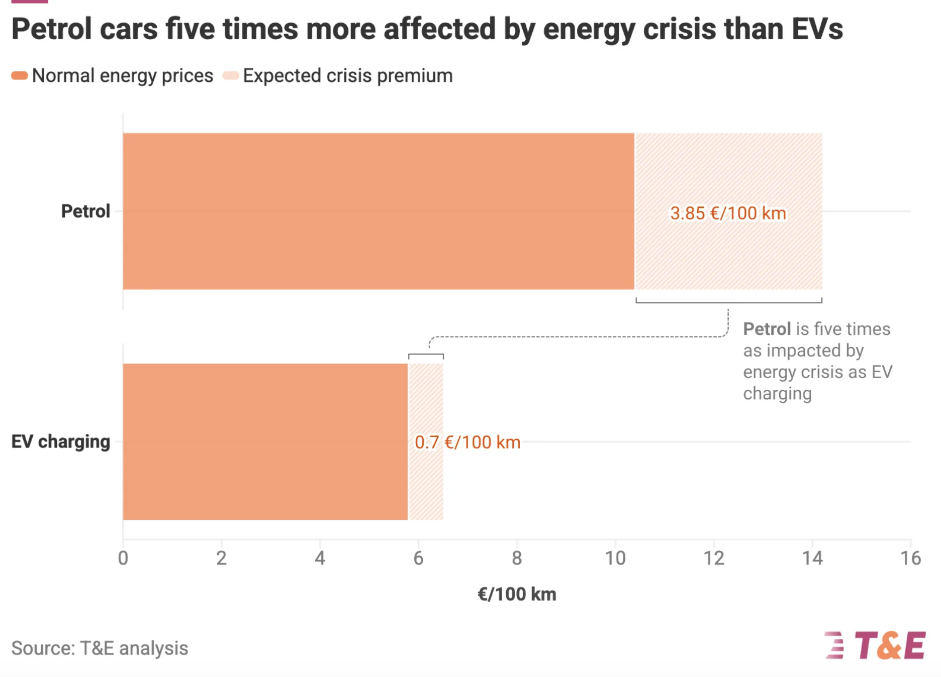 Petrol vs EV impact TE