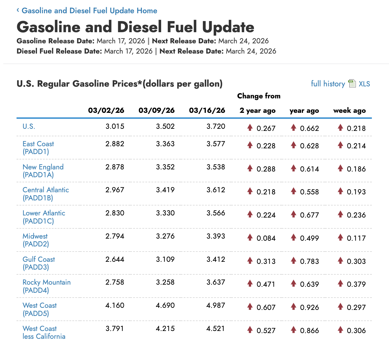 Gasoline and diesel prices USA