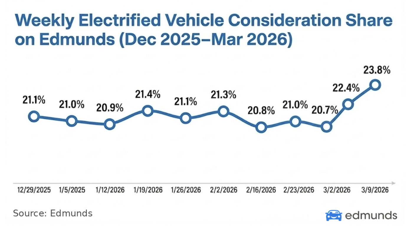 Edmunds EV consideration