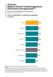 EV home charging costs rise as satisfaction falls, JD Power插图