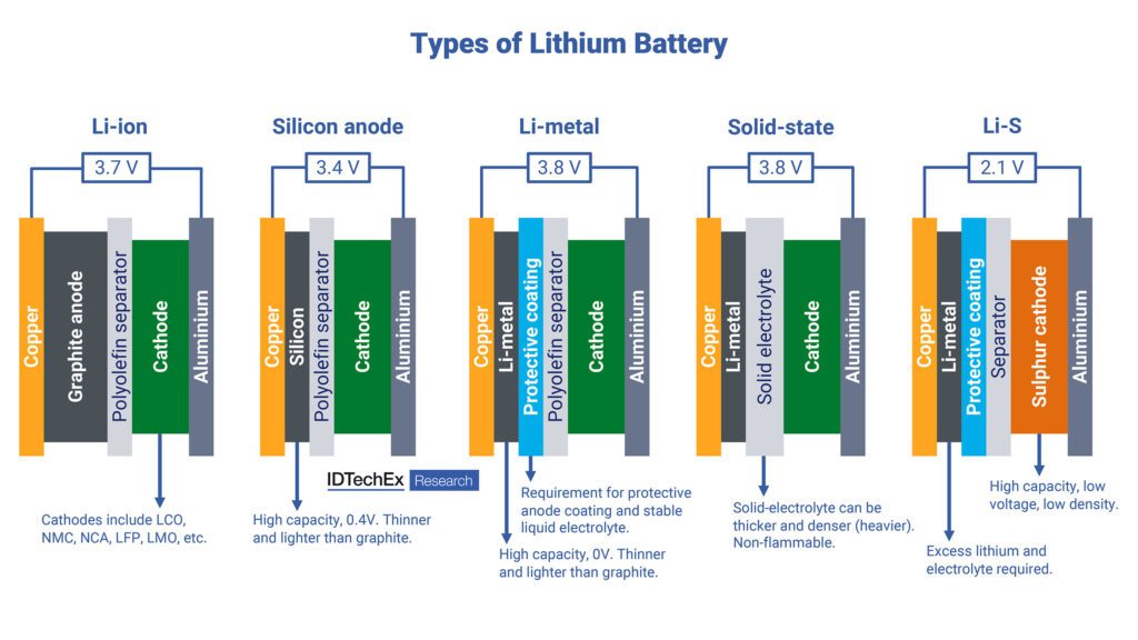 IDTechEx forecasts US$154bn EV cell materials market插图