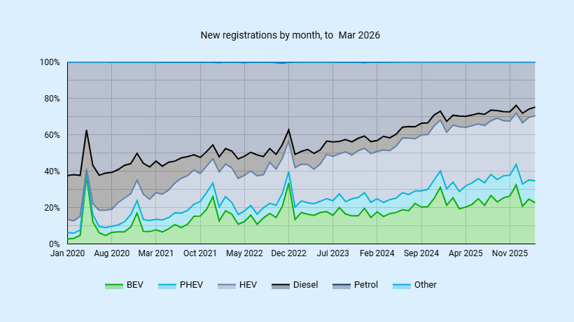 BEV registrations drive all UK car market growth in March插图