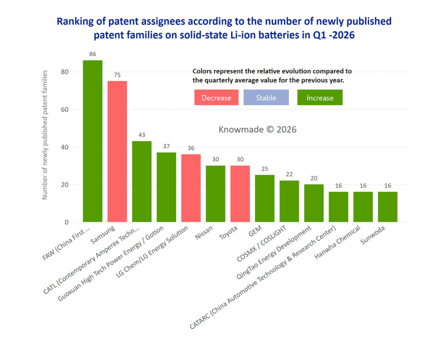 China leads solid-state battery patent surge in Q1 2026插图