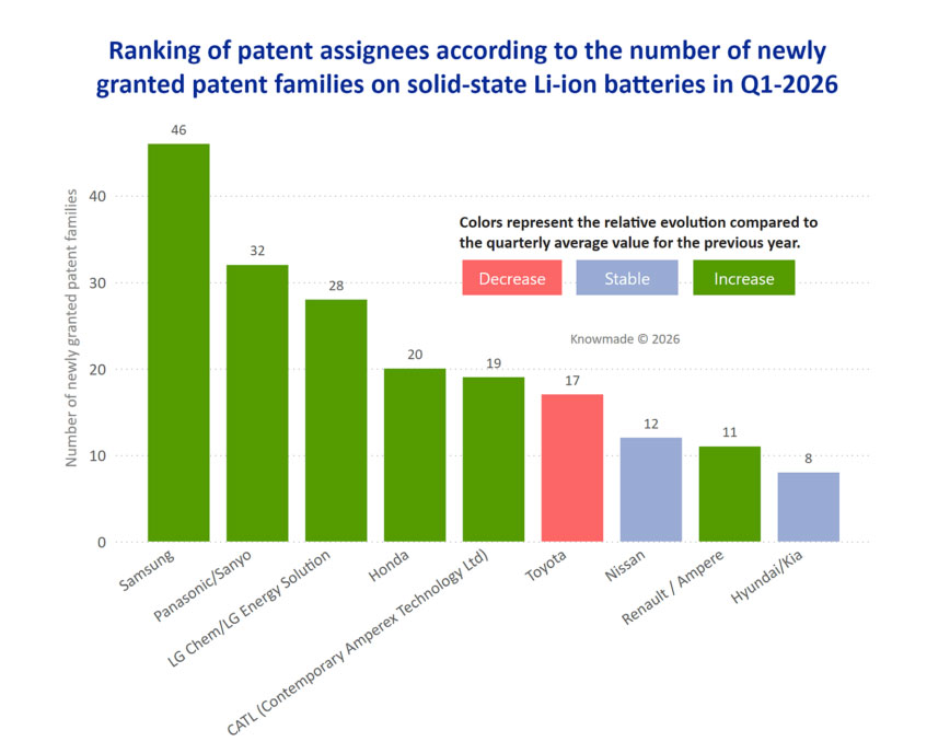 China leads solid-state battery patent surge in Q1 2026插图1