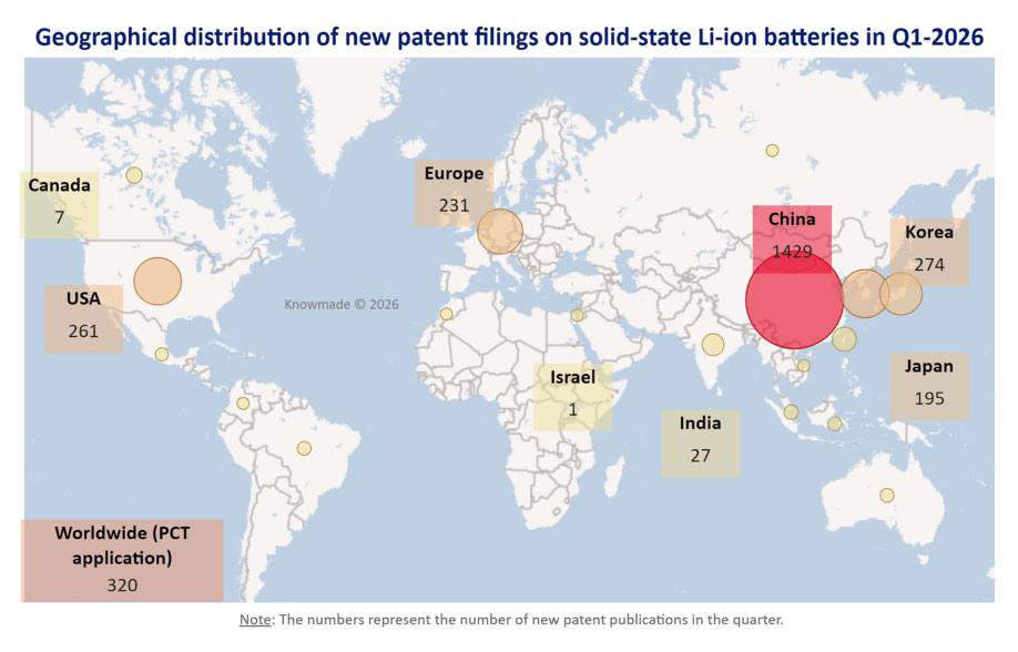 China leads solid-state battery patent surge in Q1 2026插图2