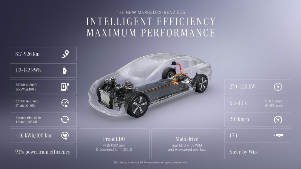 New Mercedes-Benz EQS hits 926km range with 800V tech插图