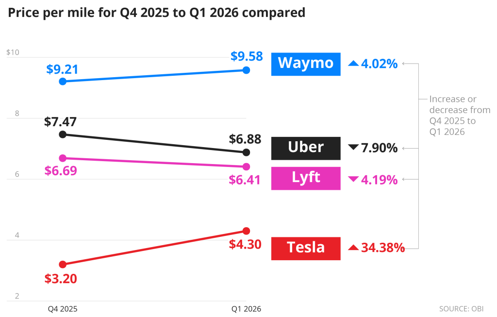 Obi: Tesla Robotaxi prices up 41% in San Francisco插图