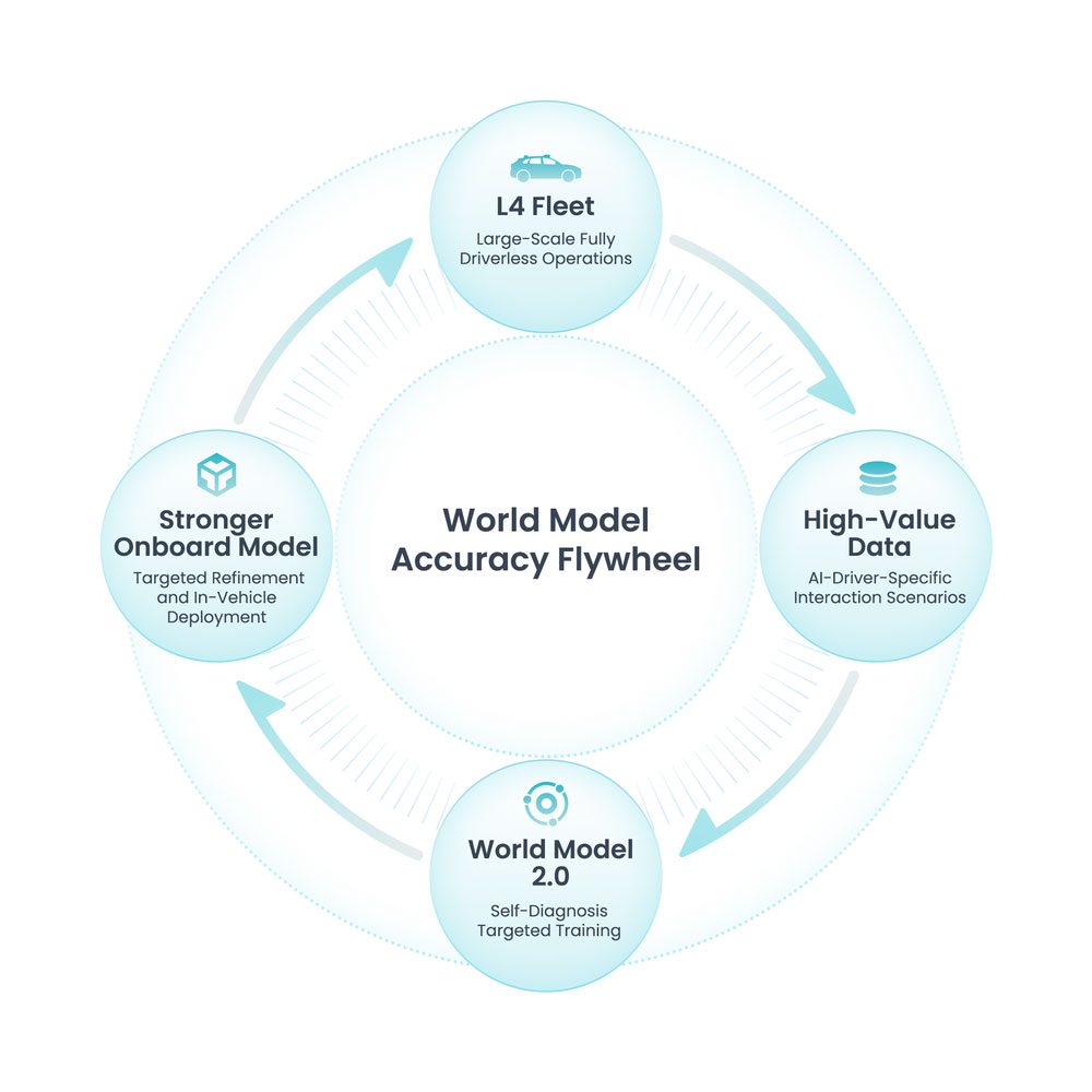 Pony.ai, CATL partner on first L4 electric light truck插图1