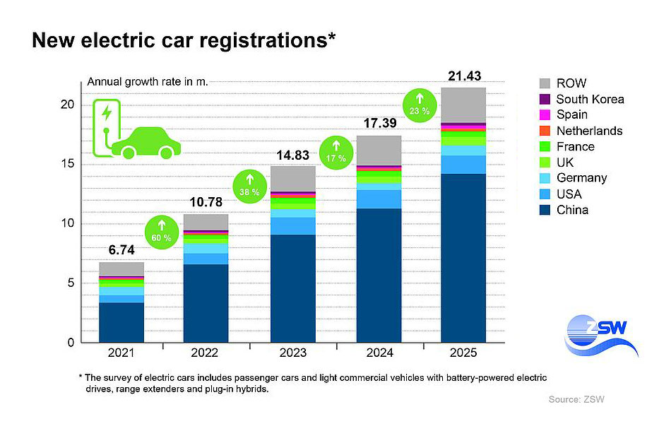 World EV fleet passes 74 million, ZSW data shows插图