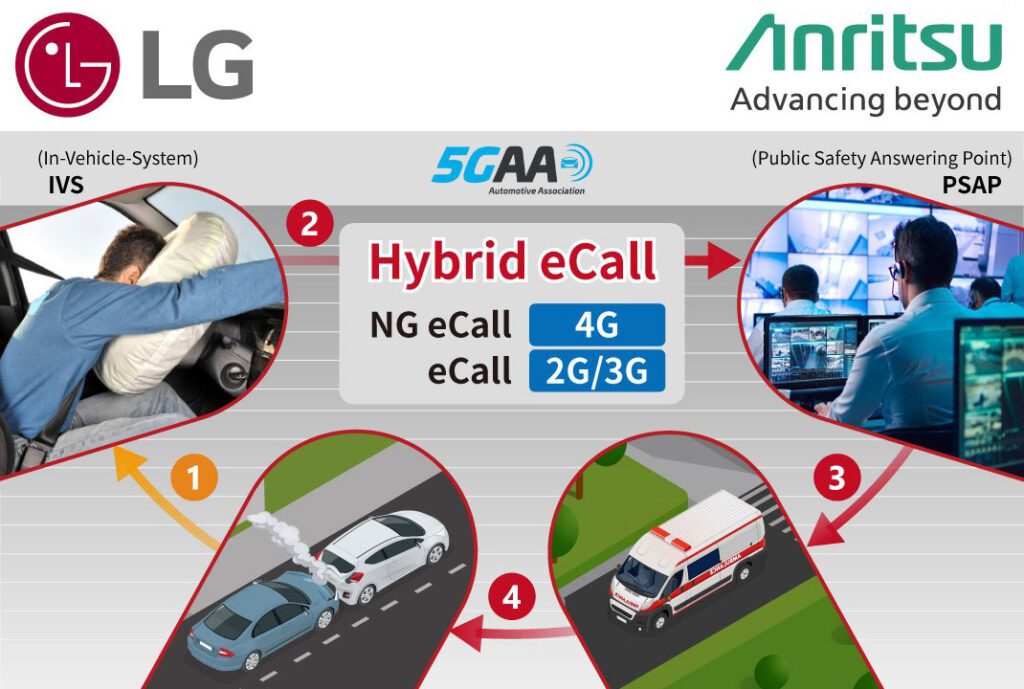Anritsu and LG demo Hybrid eCall validation in Sweden插图